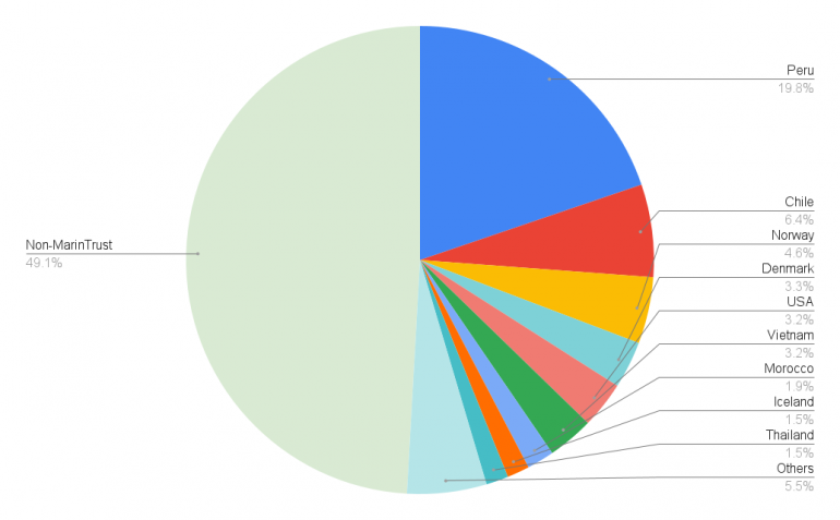 2020 production volumes