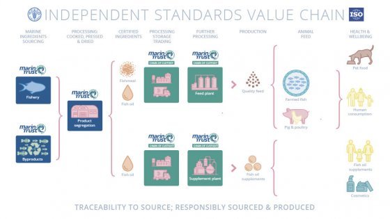 MarinTrust Value Chain Infographics