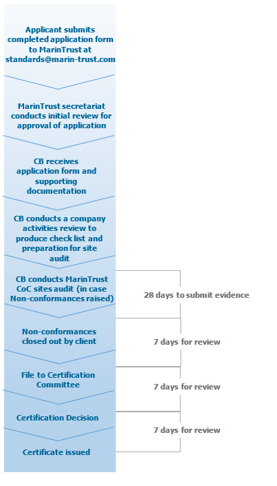 MarinTrust CoC Application Flow 