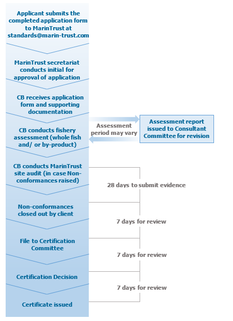 MarinTrust Certification Prcoess Flow